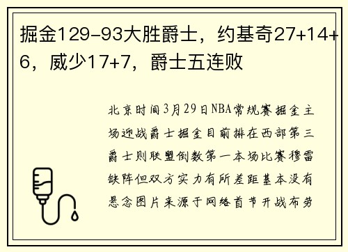 掘金129-93大胜爵士，约基奇27+14+6，威少17+7，爵士五连败